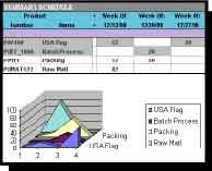Spreadsheet and graph showing production schedule data